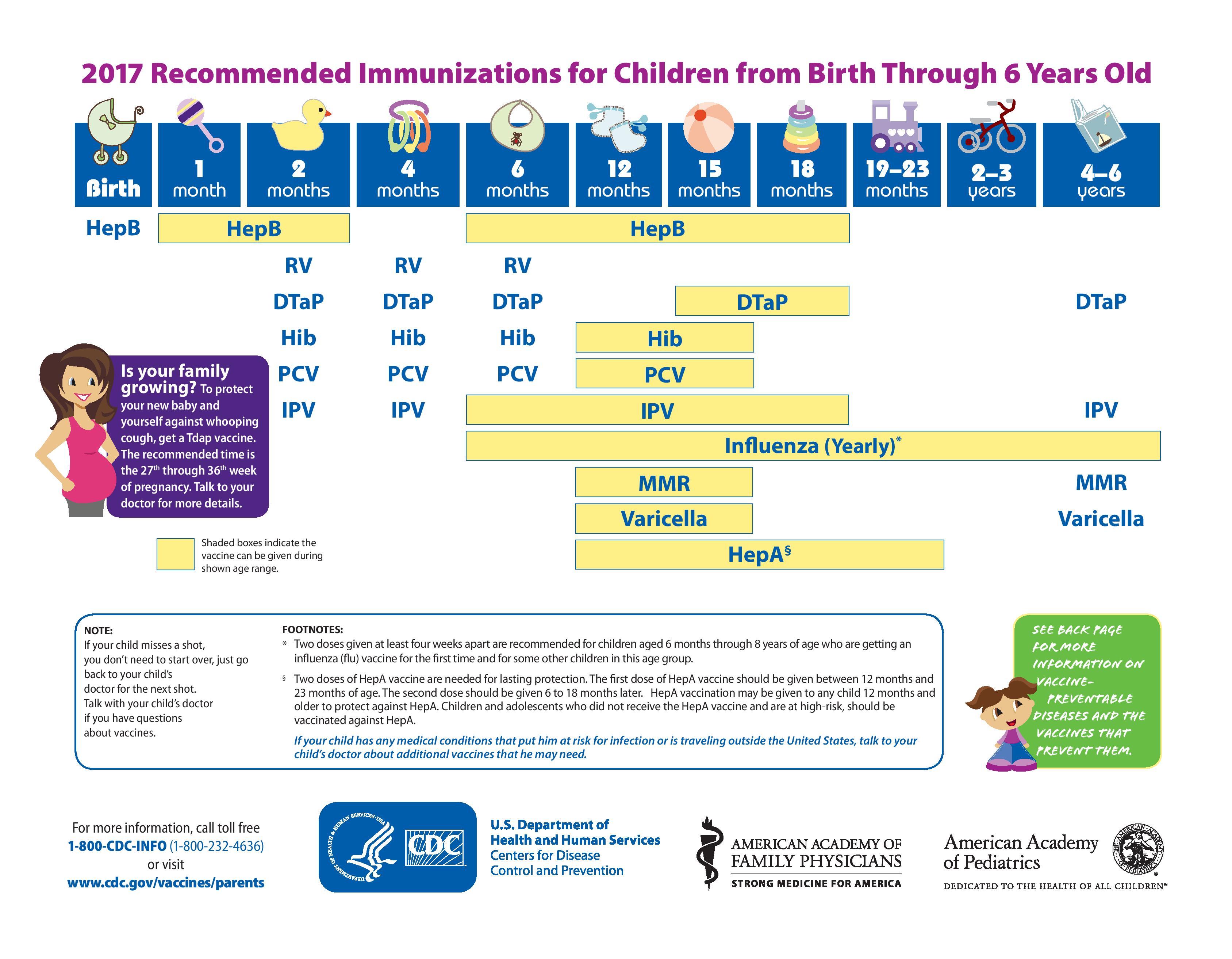 Recommended immunizations for children from birth through 6 years old